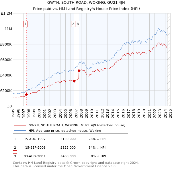 GWYN, SOUTH ROAD, WOKING, GU21 4JN: Price paid vs HM Land Registry's House Price Index