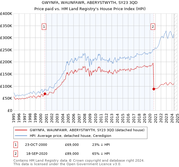 GWYNFA, WAUNFAWR, ABERYSTWYTH, SY23 3QD: Price paid vs HM Land Registry's House Price Index