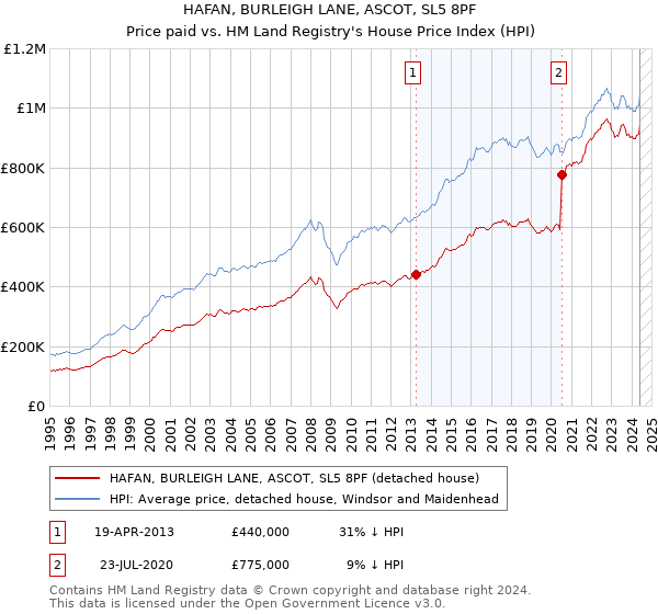 HAFAN, BURLEIGH LANE, ASCOT, SL5 8PF: Price paid vs HM Land Registry's House Price Index