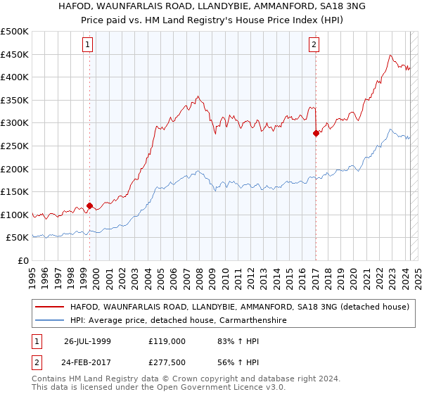 HAFOD, WAUNFARLAIS ROAD, LLANDYBIE, AMMANFORD, SA18 3NG: Price paid vs HM Land Registry's House Price Index