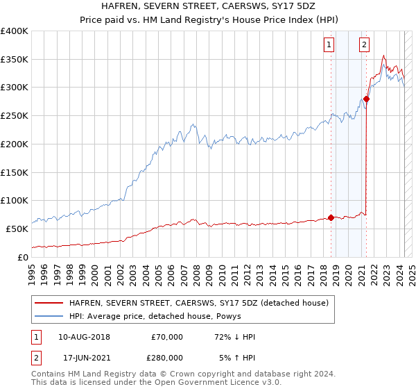 HAFREN, SEVERN STREET, CAERSWS, SY17 5DZ: Price paid vs HM Land Registry's House Price Index