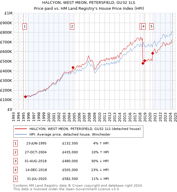 HALCYON, WEST MEON, PETERSFIELD, GU32 1LS: Price paid vs HM Land Registry's House Price Index