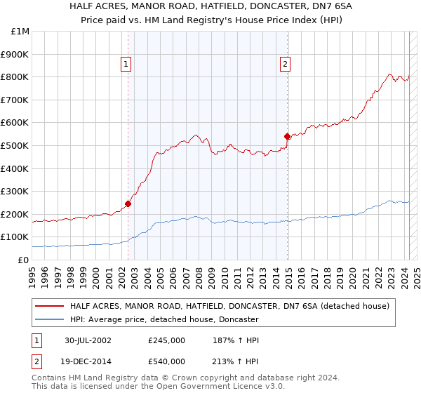 HALF ACRES, MANOR ROAD, HATFIELD, DONCASTER, DN7 6SA: Price paid vs HM Land Registry's House Price Index