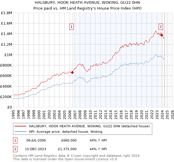 HALSBURY, HOOK HEATH AVENUE, WOKING, GU22 0HN: Price paid vs HM Land Registry's House Price Index