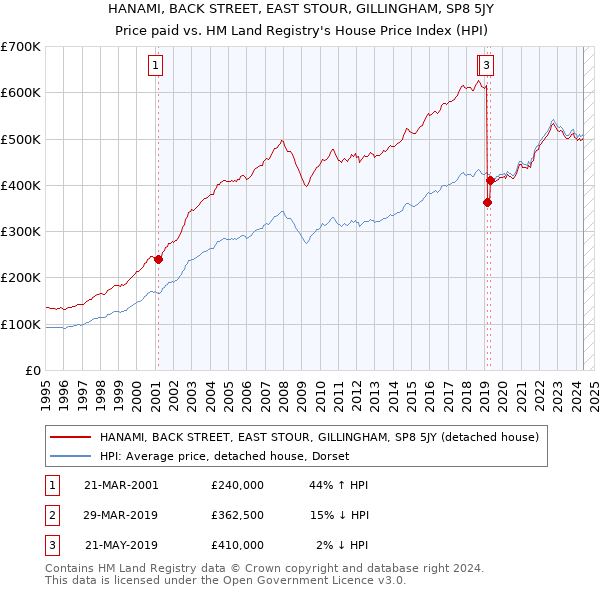 HANAMI, BACK STREET, EAST STOUR, GILLINGHAM, SP8 5JY: Price paid vs HM Land Registry's House Price Index