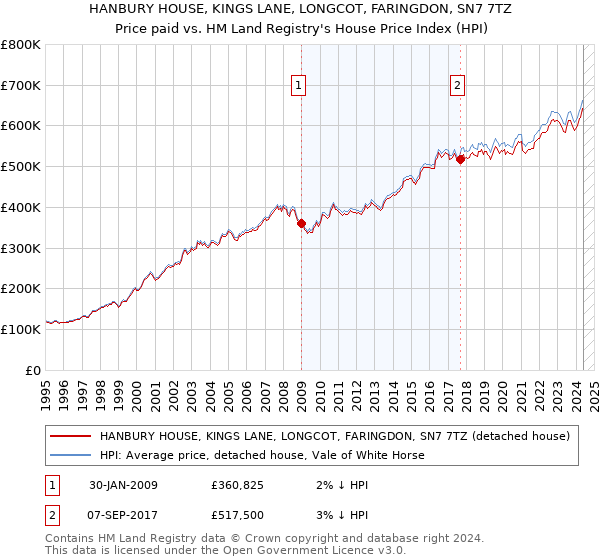 HANBURY HOUSE, KINGS LANE, LONGCOT, FARINGDON, SN7 7TZ: Price paid vs HM Land Registry's House Price Index