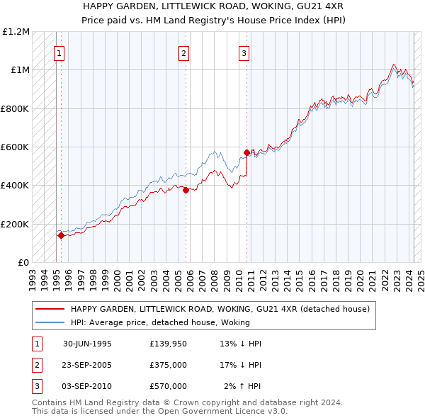 HAPPY GARDEN, LITTLEWICK ROAD, WOKING, GU21 4XR: Price paid vs HM Land Registry's House Price Index