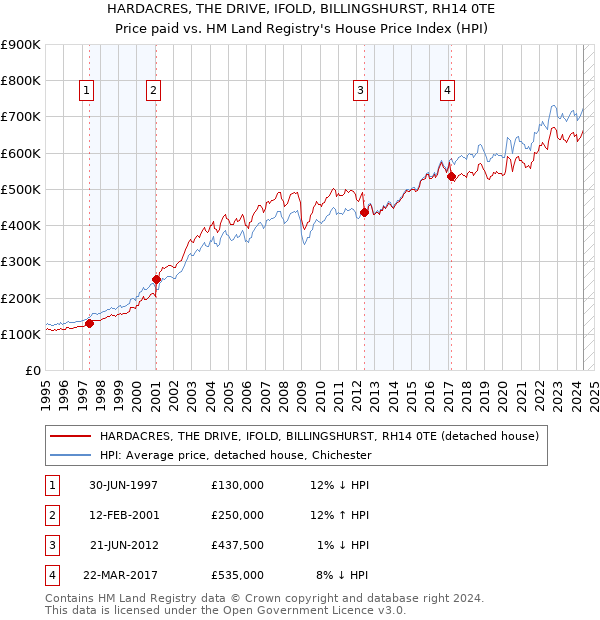 HARDACRES, THE DRIVE, IFOLD, BILLINGSHURST, RH14 0TE: Price paid vs HM Land Registry's House Price Index