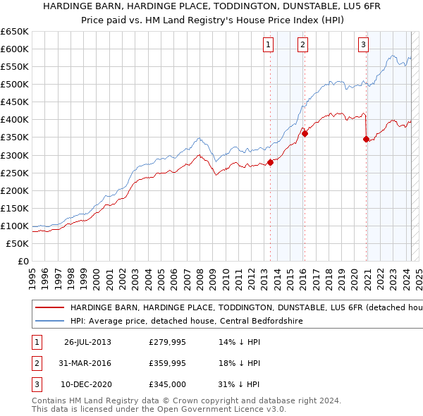 HARDINGE BARN, HARDINGE PLACE, TODDINGTON, DUNSTABLE, LU5 6FR: Price paid vs HM Land Registry's House Price Index