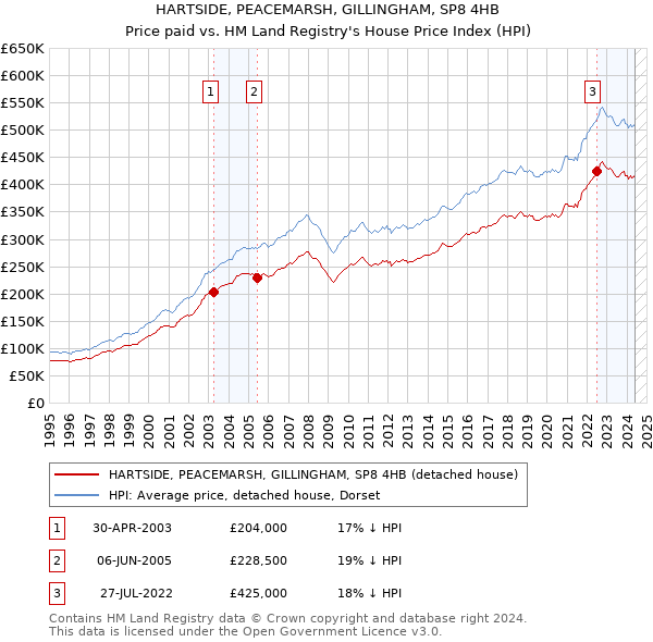 HARTSIDE, PEACEMARSH, GILLINGHAM, SP8 4HB: Price paid vs HM Land Registry's House Price Index