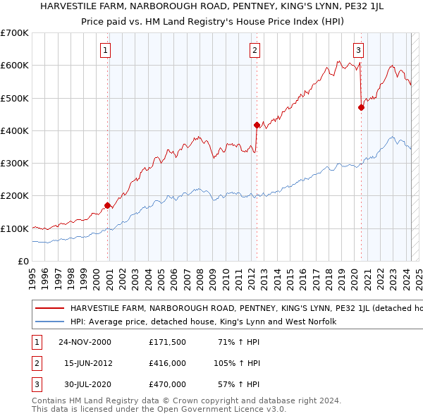 HARVESTILE FARM, NARBOROUGH ROAD, PENTNEY, KING'S LYNN, PE32 1JL: Price paid vs HM Land Registry's House Price Index