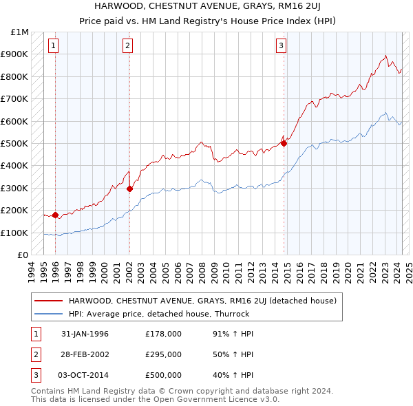 HARWOOD, CHESTNUT AVENUE, GRAYS, RM16 2UJ: Price paid vs HM Land Registry's House Price Index