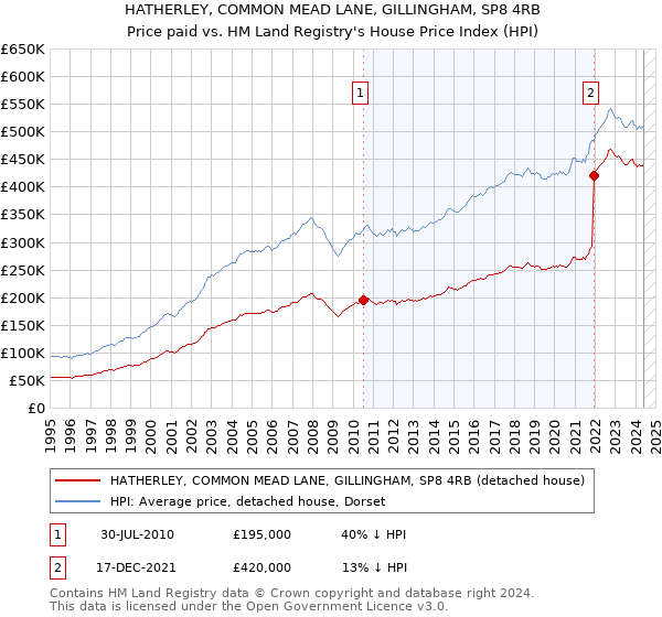 HATHERLEY, COMMON MEAD LANE, GILLINGHAM, SP8 4RB: Price paid vs HM Land Registry's House Price Index