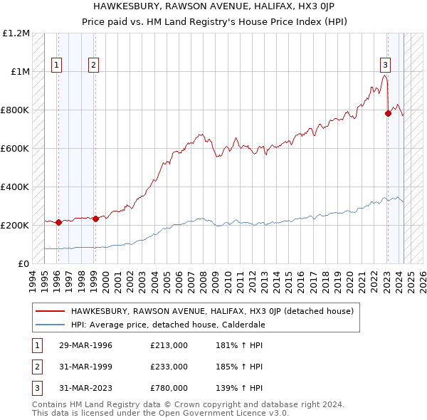 HAWKESBURY, RAWSON AVENUE, HALIFAX, HX3 0JP: Price paid vs HM Land Registry's House Price Index