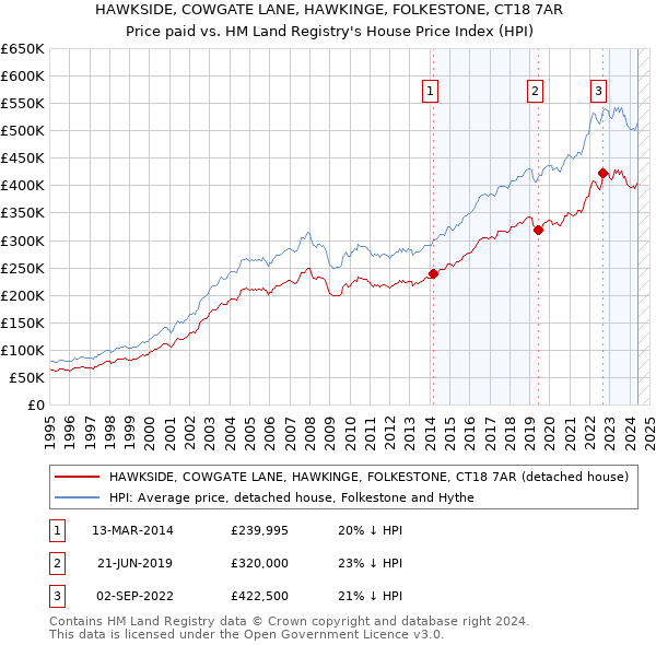 HAWKSIDE, COWGATE LANE, HAWKINGE, FOLKESTONE, CT18 7AR: Price paid vs HM Land Registry's House Price Index