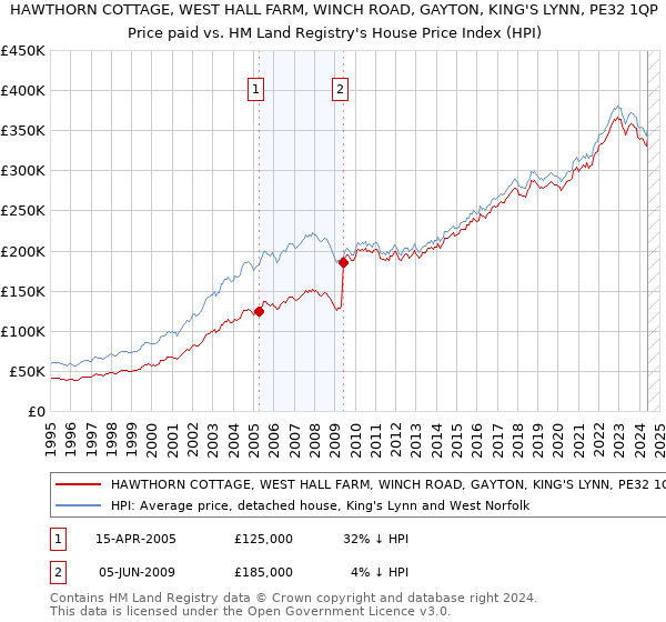 HAWTHORN COTTAGE, WEST HALL FARM, WINCH ROAD, GAYTON, KING'S LYNN, PE32 1QP: Price paid vs HM Land Registry's House Price Index