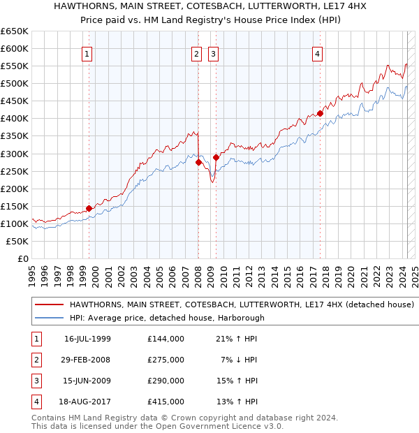 HAWTHORNS, MAIN STREET, COTESBACH, LUTTERWORTH, LE17 4HX: Price paid vs HM Land Registry's House Price Index