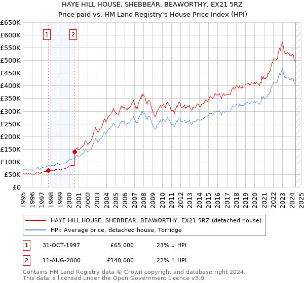 HAYE HILL HOUSE, SHEBBEAR, BEAWORTHY, EX21 5RZ: Price paid vs HM Land Registry's House Price Index