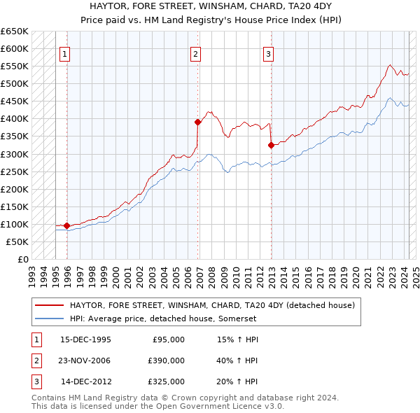 HAYTOR, FORE STREET, WINSHAM, CHARD, TA20 4DY: Price paid vs HM Land Registry's House Price Index