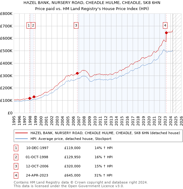 HAZEL BANK, NURSERY ROAD, CHEADLE HULME, CHEADLE, SK8 6HN: Price paid vs HM Land Registry's House Price Index