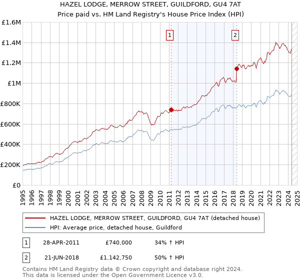 HAZEL LODGE, MERROW STREET, GUILDFORD, GU4 7AT: Price paid vs HM Land Registry's House Price Index