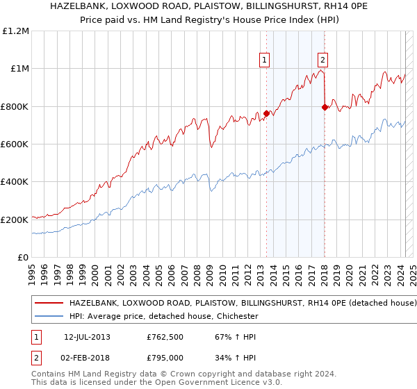 HAZELBANK, LOXWOOD ROAD, PLAISTOW, BILLINGSHURST, RH14 0PE: Price paid vs HM Land Registry's House Price Index