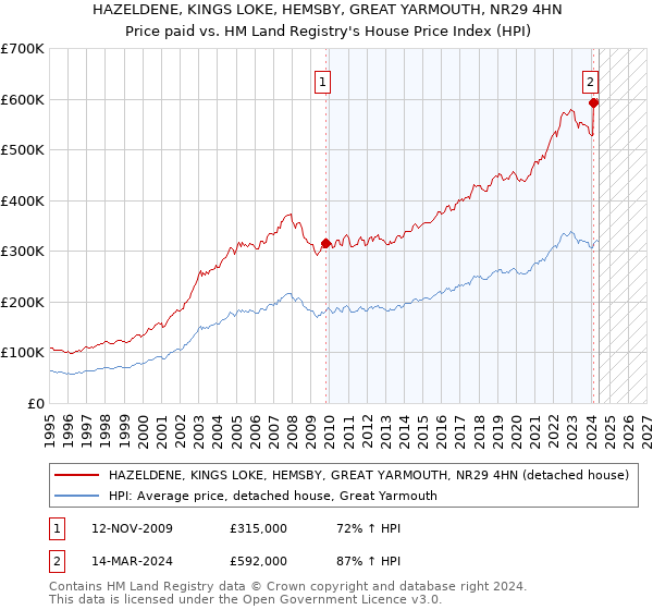 HAZELDENE, KINGS LOKE, HEMSBY, GREAT YARMOUTH, NR29 4HN: Price paid vs HM Land Registry's House Price Index