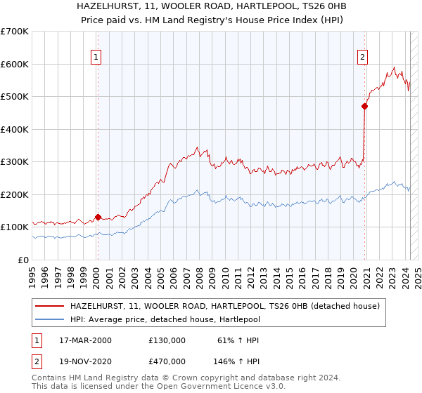 HAZELHURST, 11, WOOLER ROAD, HARTLEPOOL, TS26 0HB: Price paid vs HM Land Registry's House Price Index