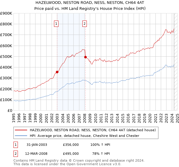 HAZELWOOD, NESTON ROAD, NESS, NESTON, CH64 4AT: Price paid vs HM Land Registry's House Price Index