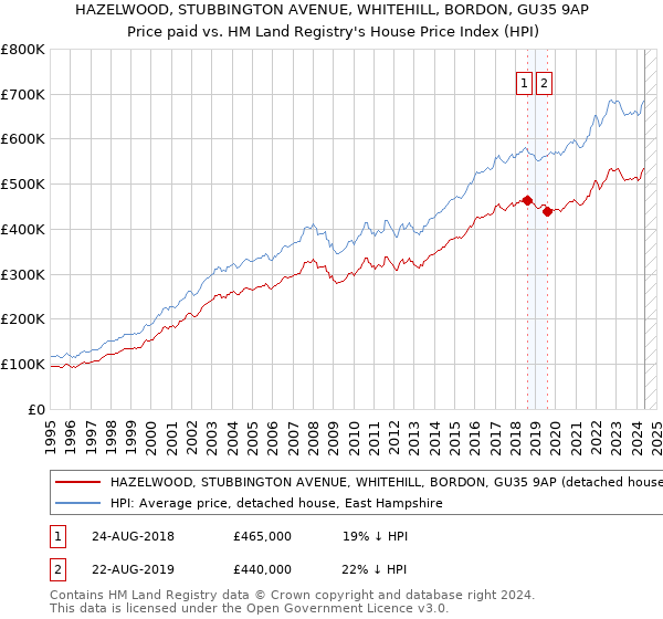 HAZELWOOD, STUBBINGTON AVENUE, WHITEHILL, BORDON, GU35 9AP: Price paid vs HM Land Registry's House Price Index