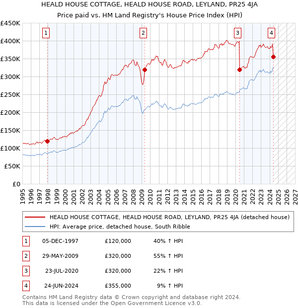 HEALD HOUSE COTTAGE, HEALD HOUSE ROAD, LEYLAND, PR25 4JA: Price paid vs HM Land Registry's House Price Index