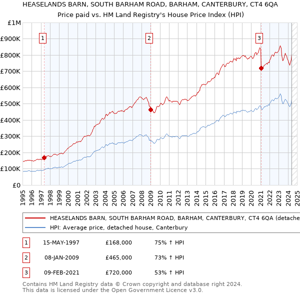 HEASELANDS BARN, SOUTH BARHAM ROAD, BARHAM, CANTERBURY, CT4 6QA: Price paid vs HM Land Registry's House Price Index