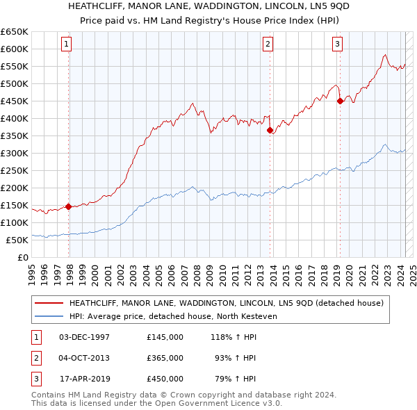 HEATHCLIFF, MANOR LANE, WADDINGTON, LINCOLN, LN5 9QD: Price paid vs HM Land Registry's House Price Index