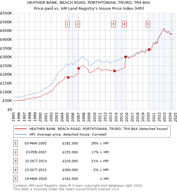 HEATHER BANK, BEACH ROAD, PORTHTOWAN, TRURO, TR4 8AA: Price paid vs HM Land Registry's House Price Index