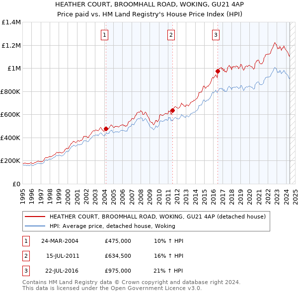 HEATHER COURT, BROOMHALL ROAD, WOKING, GU21 4AP: Price paid vs HM Land Registry's House Price Index