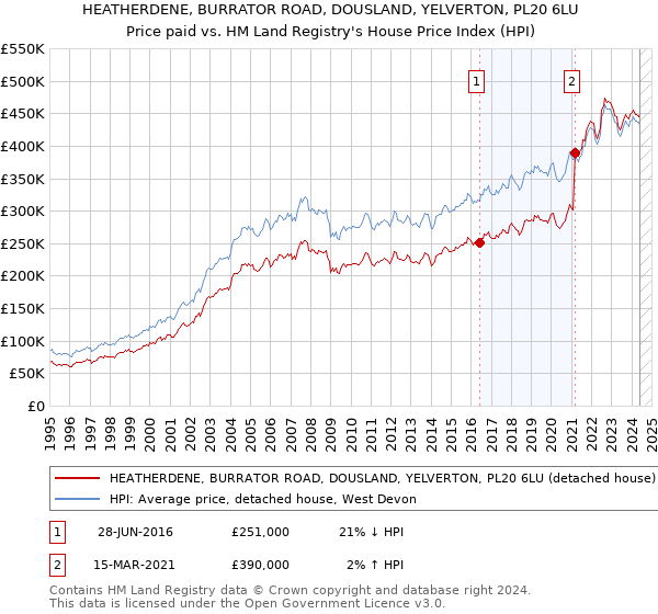 HEATHERDENE, BURRATOR ROAD, DOUSLAND, YELVERTON, PL20 6LU: Price paid vs HM Land Registry's House Price Index