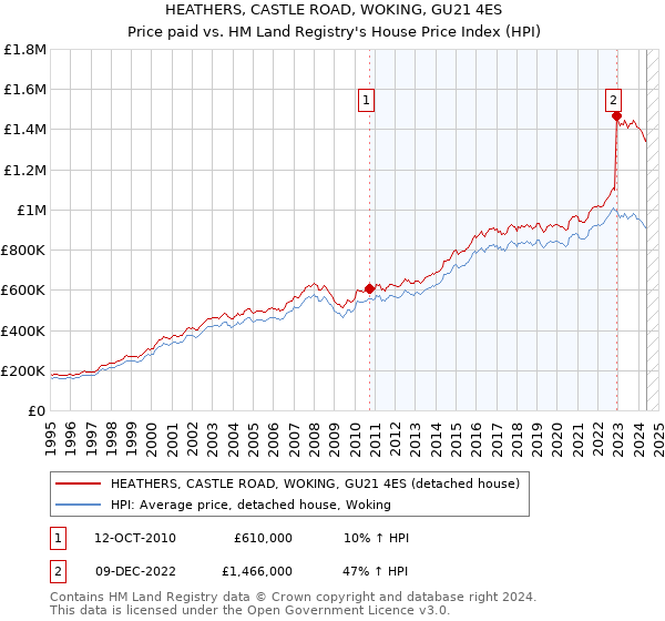 HEATHERS, CASTLE ROAD, WOKING, GU21 4ES: Price paid vs HM Land Registry's House Price Index