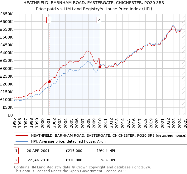 HEATHFIELD, BARNHAM ROAD, EASTERGATE, CHICHESTER, PO20 3RS: Price paid vs HM Land Registry's House Price Index