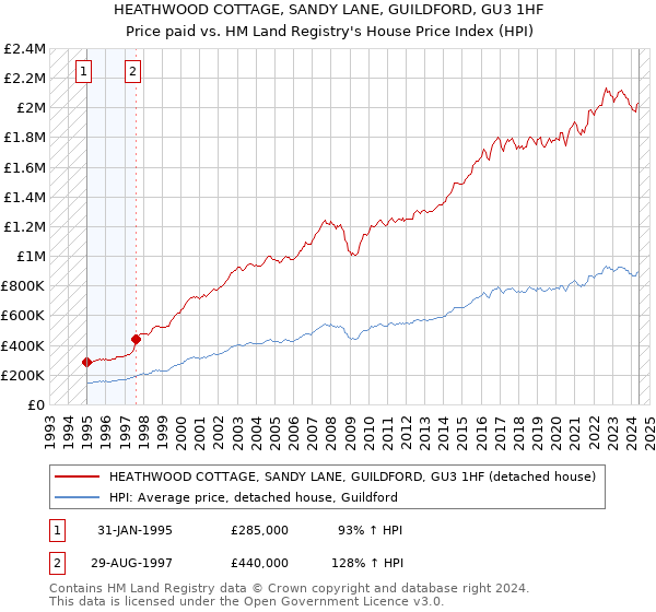 HEATHWOOD COTTAGE, SANDY LANE, GUILDFORD, GU3 1HF: Price paid vs HM Land Registry's House Price Index