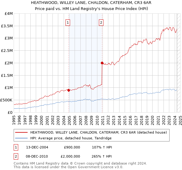 HEATHWOOD, WILLEY LANE, CHALDON, CATERHAM, CR3 6AR: Price paid vs HM Land Registry's House Price Index