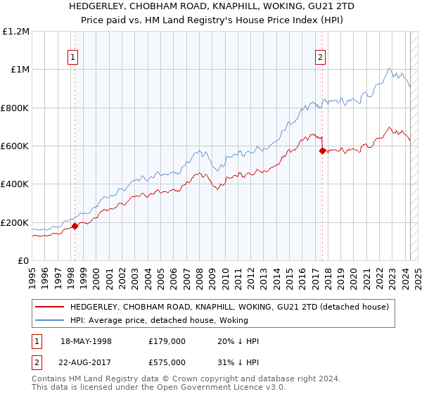 HEDGERLEY, CHOBHAM ROAD, KNAPHILL, WOKING, GU21 2TD: Price paid vs HM Land Registry's House Price Index