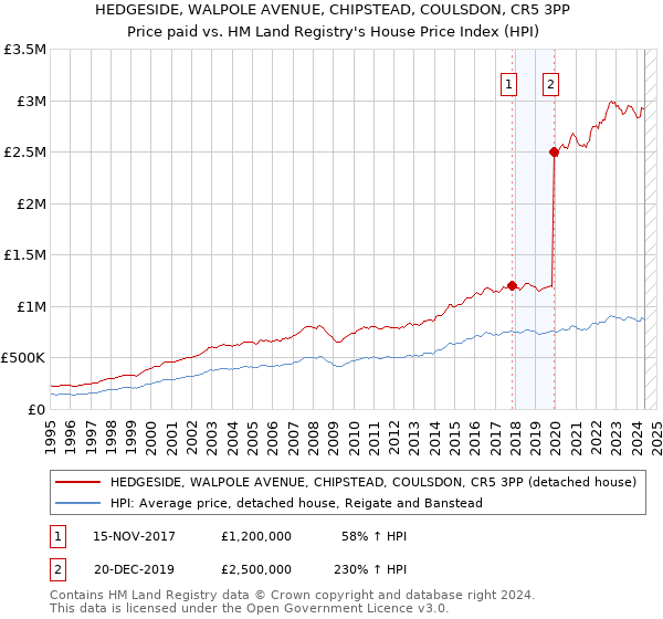 HEDGESIDE, WALPOLE AVENUE, CHIPSTEAD, COULSDON, CR5 3PP: Price paid vs HM Land Registry's House Price Index