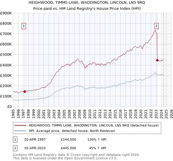 HEIGHWOOD, TIMMS LANE, WADDINGTON, LINCOLN, LN5 9RQ: Price paid vs HM Land Registry's House Price Index