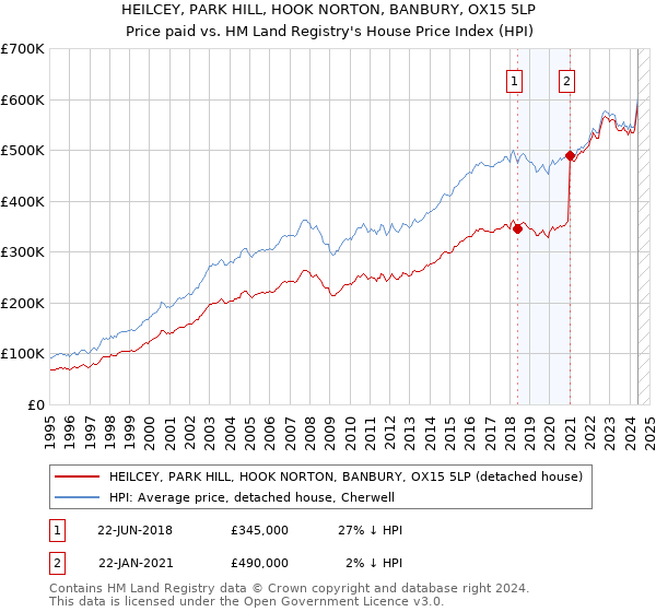 HEILCEY, PARK HILL, HOOK NORTON, BANBURY, OX15 5LP: Price paid vs HM Land Registry's House Price Index