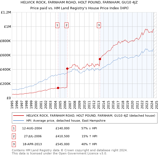 HELVICK ROCK, FARNHAM ROAD, HOLT POUND, FARNHAM, GU10 4JZ: Price paid vs HM Land Registry's House Price Index