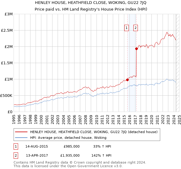 HENLEY HOUSE, HEATHFIELD CLOSE, WOKING, GU22 7JQ: Price paid vs HM Land Registry's House Price Index