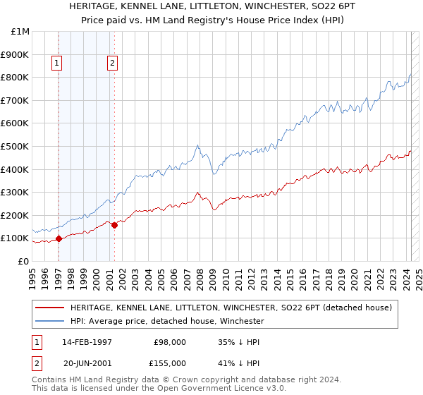 HERITAGE, KENNEL LANE, LITTLETON, WINCHESTER, SO22 6PT: Price paid vs HM Land Registry's House Price Index