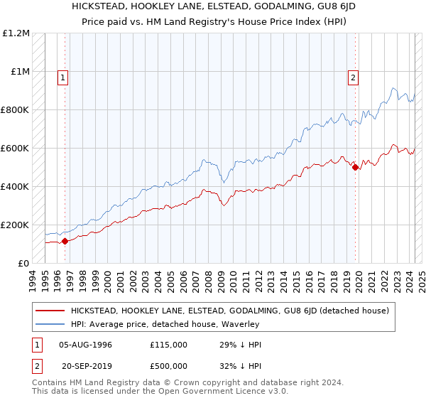 HICKSTEAD, HOOKLEY LANE, ELSTEAD, GODALMING, GU8 6JD: Price paid vs HM Land Registry's House Price Index