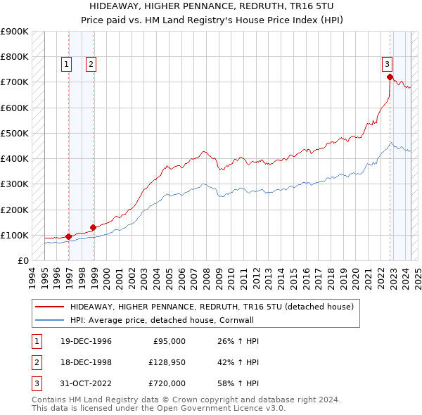 HIDEAWAY, HIGHER PENNANCE, REDRUTH, TR16 5TU: Price paid vs HM Land Registry's House Price Index