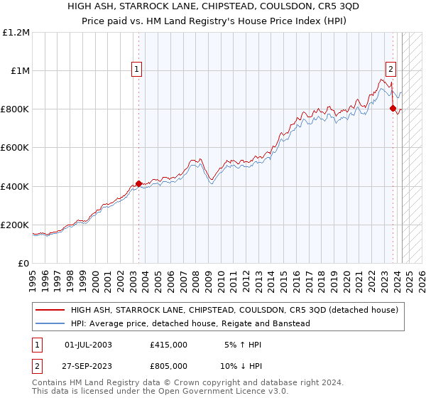 HIGH ASH, STARROCK LANE, CHIPSTEAD, COULSDON, CR5 3QD: Price paid vs HM Land Registry's House Price Index